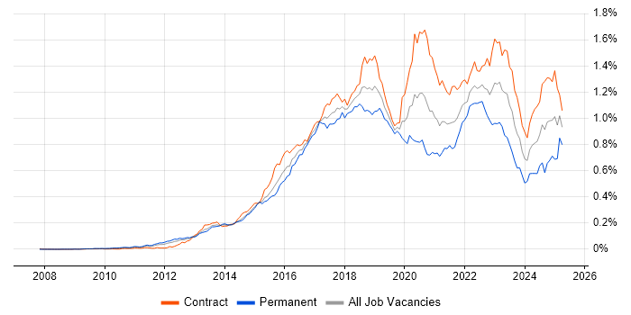 Job vacancy trend for Splunk in London