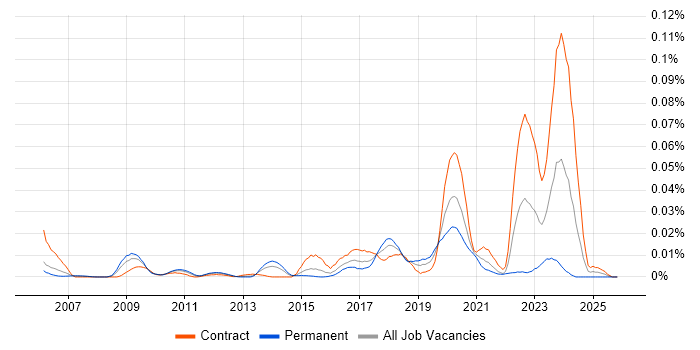 SPML job vacancy trend in London