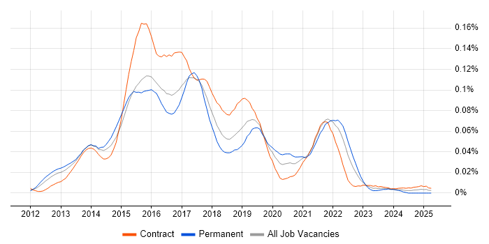 Job vacancy trend for Spock in London