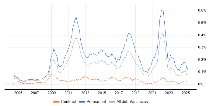 Job vacancy trend for Sports Betting in London Job vacancy trend for Sports Betting in London