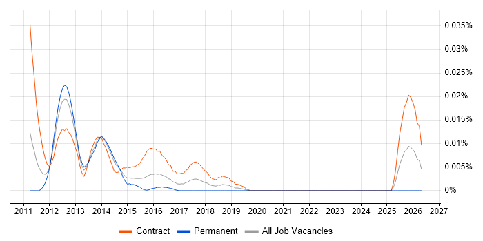 Spotfire Consultant job vacancy trend in London