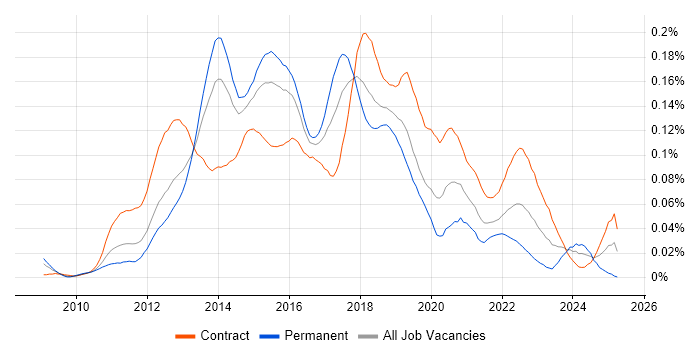 Job vacancy trend for Spotfire in London Job vacancy trend for Spotfire in London