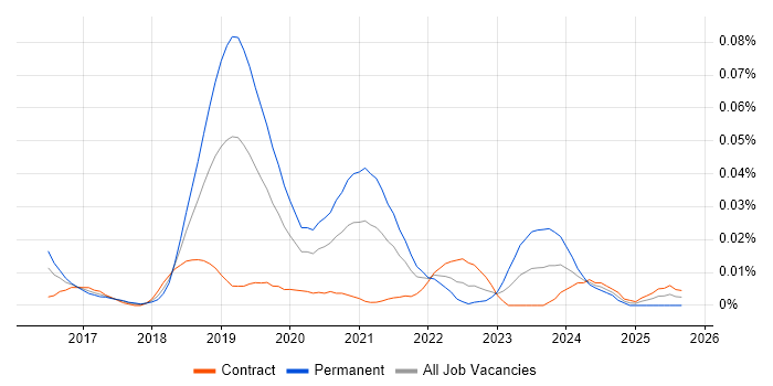 Spotify Model job vacancy trend in London Spotify Model job vacancy trend in London