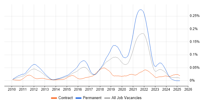 Job vacancy trend for Spotify in London Job vacancy trend for Spotify in London