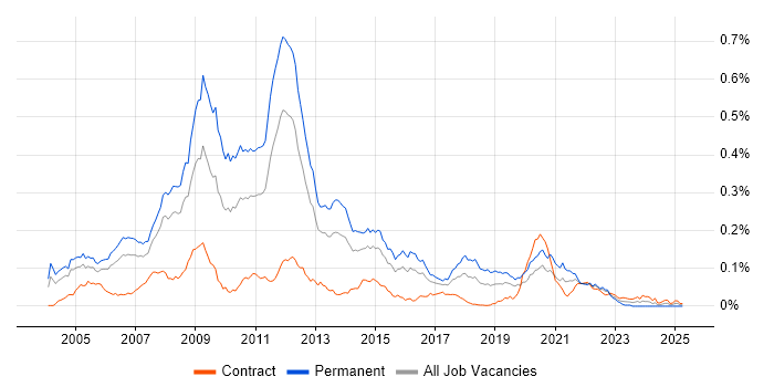 Job vacancy trend for Spread Betting in London