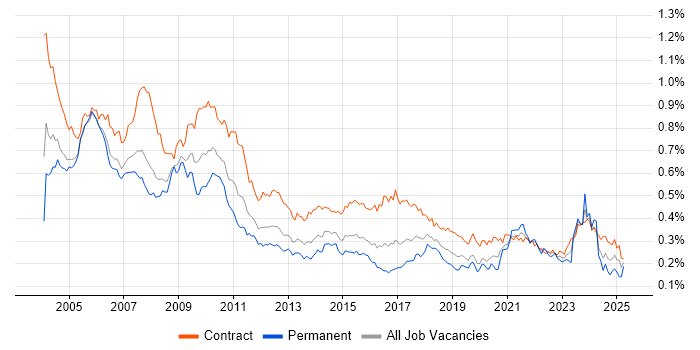 Job vacancy trend for Spreadsheet in London Job vacancy trend for Spreadsheet in London