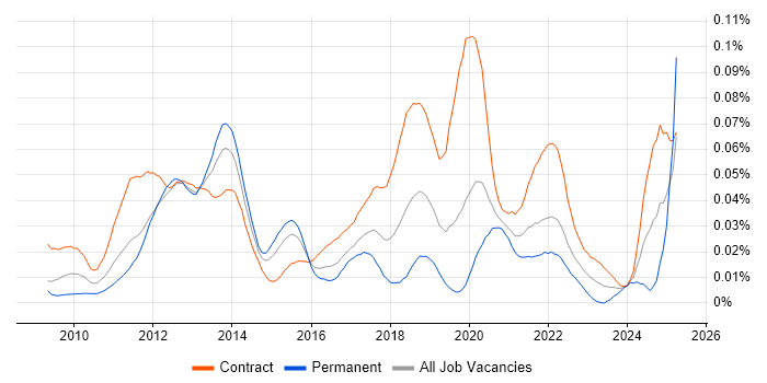 Job vacancy trend for Spring Batch in London