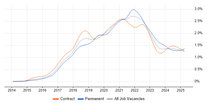 Job vacancy trend for Spring Boot in London Job vacancy trend for Spring Boot in London