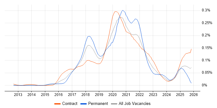 Spring Cloud job vacancy trend in London