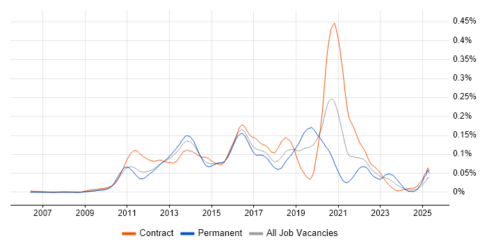 Job vacancy trend for Spring Integration in London Job vacancy trend for Spring Integration in London