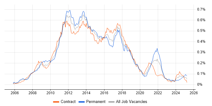 Job vacancy trend for Spring MVC in London Job vacancy trend for Spring MVC in London