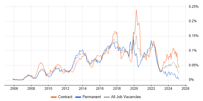 Job vacancy trend for Spring Security in London Job vacancy trend for Spring Security in London