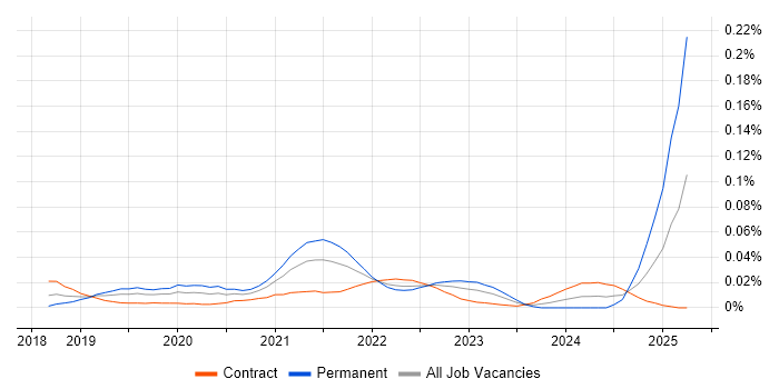 Job vacancy trend for Spring WebFlux in London Job vacancy trend for Spring WebFlux in London