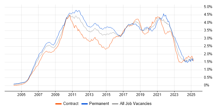 Job vacancy trend for Spring in London