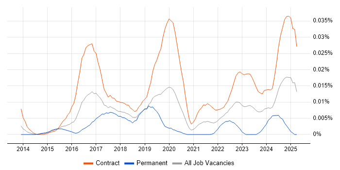 Job vacancy trend for Sprinklr in London Job vacancy trend for Sprinklr in London