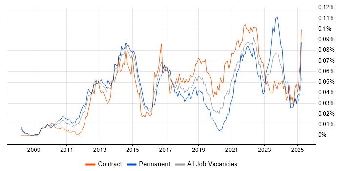 Job vacancy trend for Sprint Backlog in London Job vacancy trend for Sprint Backlog in London