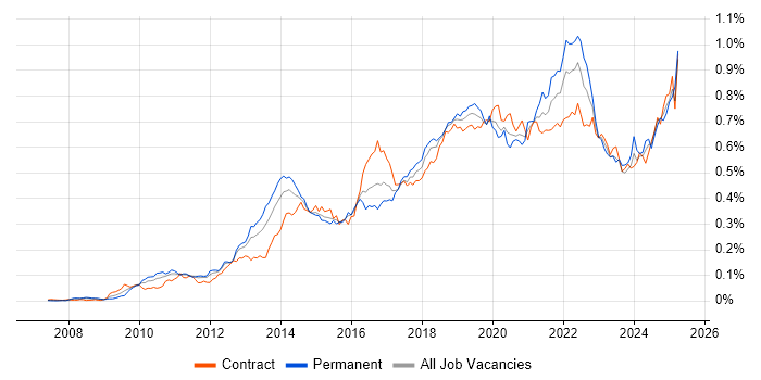 Job vacancy trend for Sprint Planning in London