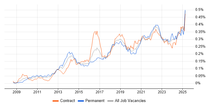 Job vacancy trend for Sprint Retrospective in London