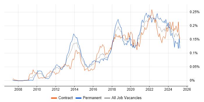 Job vacancy trend for Sprint Review in London Job vacancy trend for Sprint Review in London