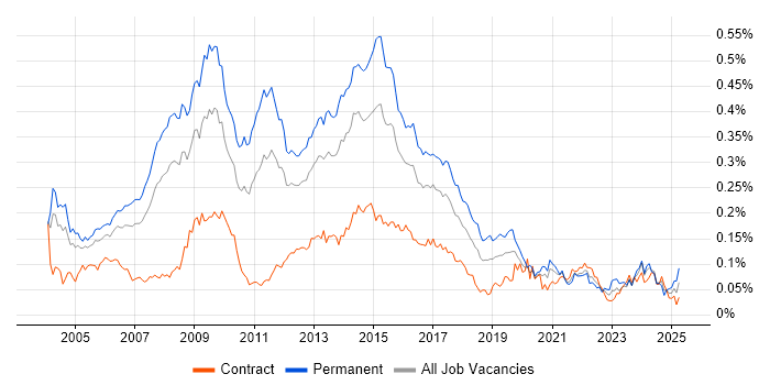 Job vacancy trend for SPSS in London Job vacancy trend for SPSS in London