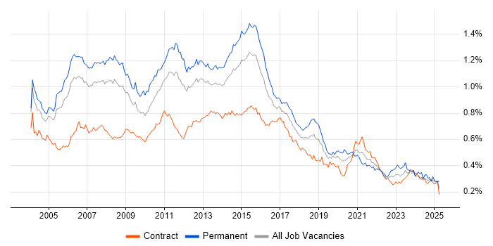 Job vacancy trend for SQL Analyst in London Job vacancy trend for SQL Analyst in London