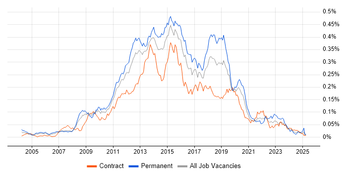Job vacancy trend for SQL BI Developer in London