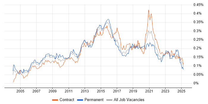 Job vacancy trend for SQL Data Analyst in London Job vacancy trend for SQL Data Analyst in London