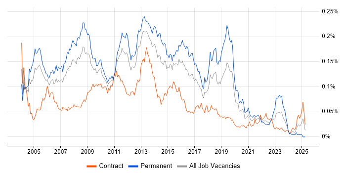 Job vacancy trend for SQL Database Developer in London