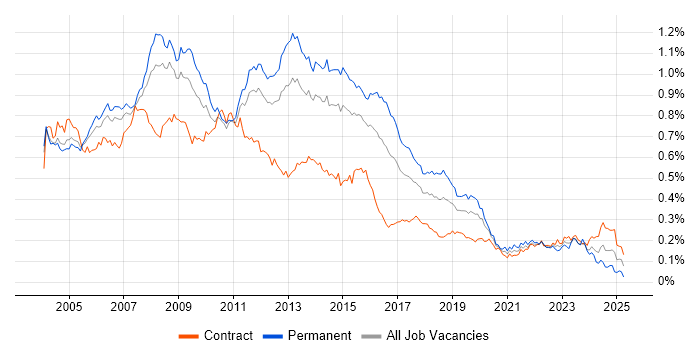 Job vacancy trend for SQL DBA in London Job vacancy trend for SQL DBA in London
