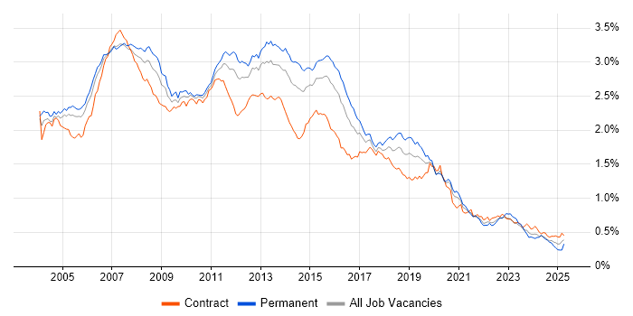 Job vacancy trend for SQL Developer in London Job vacancy trend for SQL Developer in London