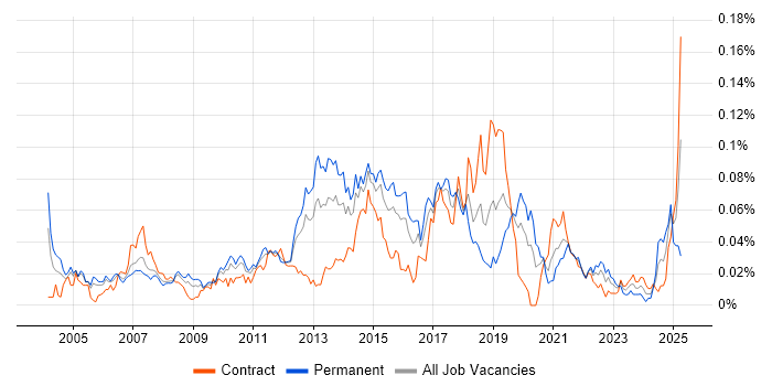 Job vacancy trend for SQL Optimisation in London Job vacancy trend for SQL Optimisation in London