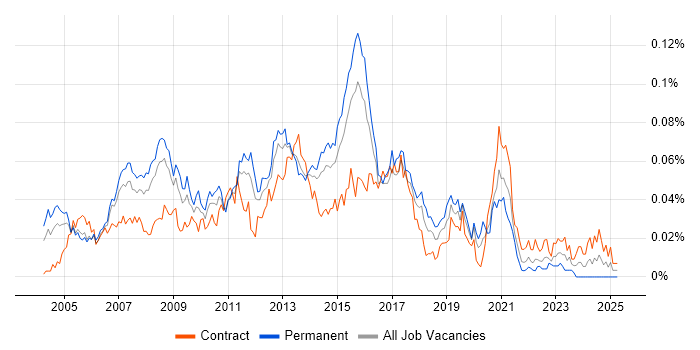 Job vacancy trend for SQL Reporting Analyst in London