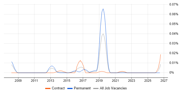 SQL Sentry job vacancy trend in London