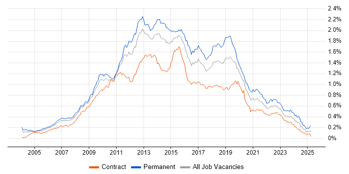 Job vacancy trend for SQL Server Analysis Services in London Job vacancy trend for SQL Server Analysis Services in London