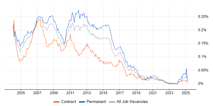 Job vacancy trend for SQL Server Analyst in London