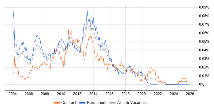 SQL Server Architect job vacancy trend in London