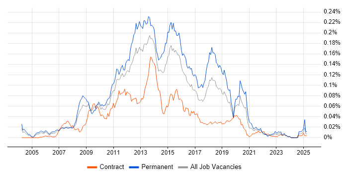 Job vacancy trend for SQL Server BI Developer in London