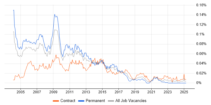 Job vacancy trend for SQL Server Consultant in London