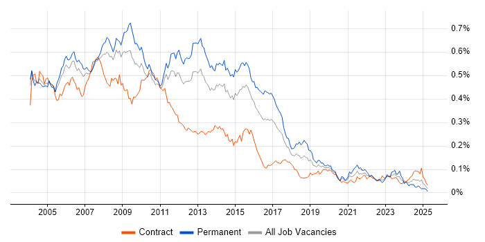 Job vacancy trend for SQL Server DBA in London Job vacancy trend for SQL Server DBA in London