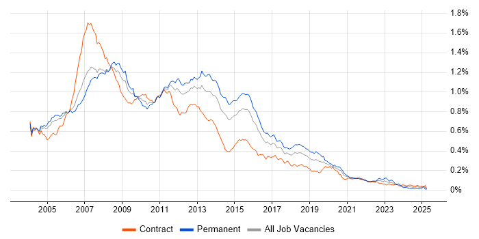 Job vacancy trend for SQL Server Developer in London