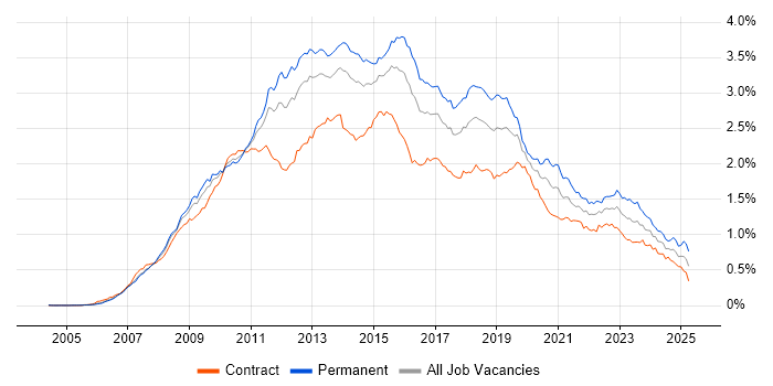 Job vacancy trend for SQL Server Integration Services in London Job vacancy trend for SQL Server Integration Services in London