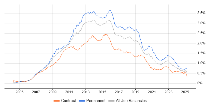 Job vacancy trend for SQL Server Reporting Services in London Job vacancy trend for SQL Server Reporting Services in London