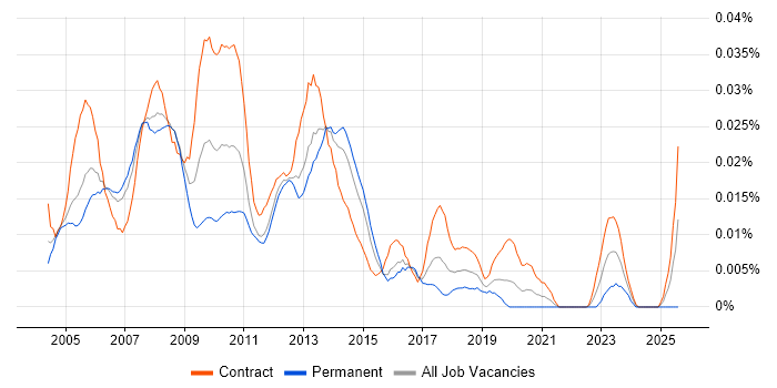 Job vacancy trend for SQL Server Specialist in London