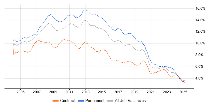 Job vacancy trend for SQL Server in London