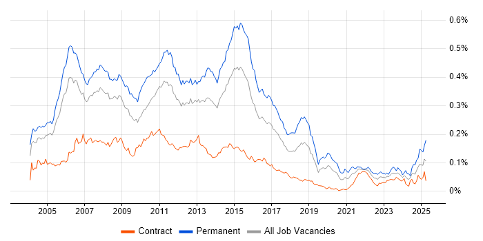 Job vacancy trend for SQL Support Analyst in London Job vacancy trend for SQL Support Analyst in London