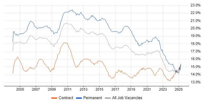 Job vacancy trend for SQL in London Job vacancy trend for SQL in London