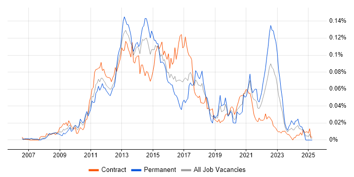 Job vacancy trend for SQLite in London