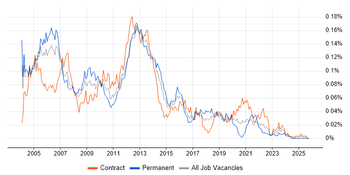 SQLPlus job vacancy trend in London