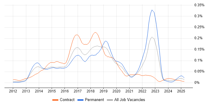 Job vacancy trend for Sqoop in London Job vacancy trend for Sqoop in London