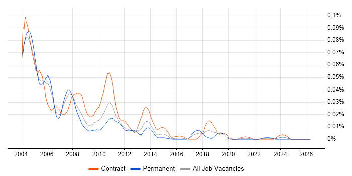 SQR job vacancy trend in London